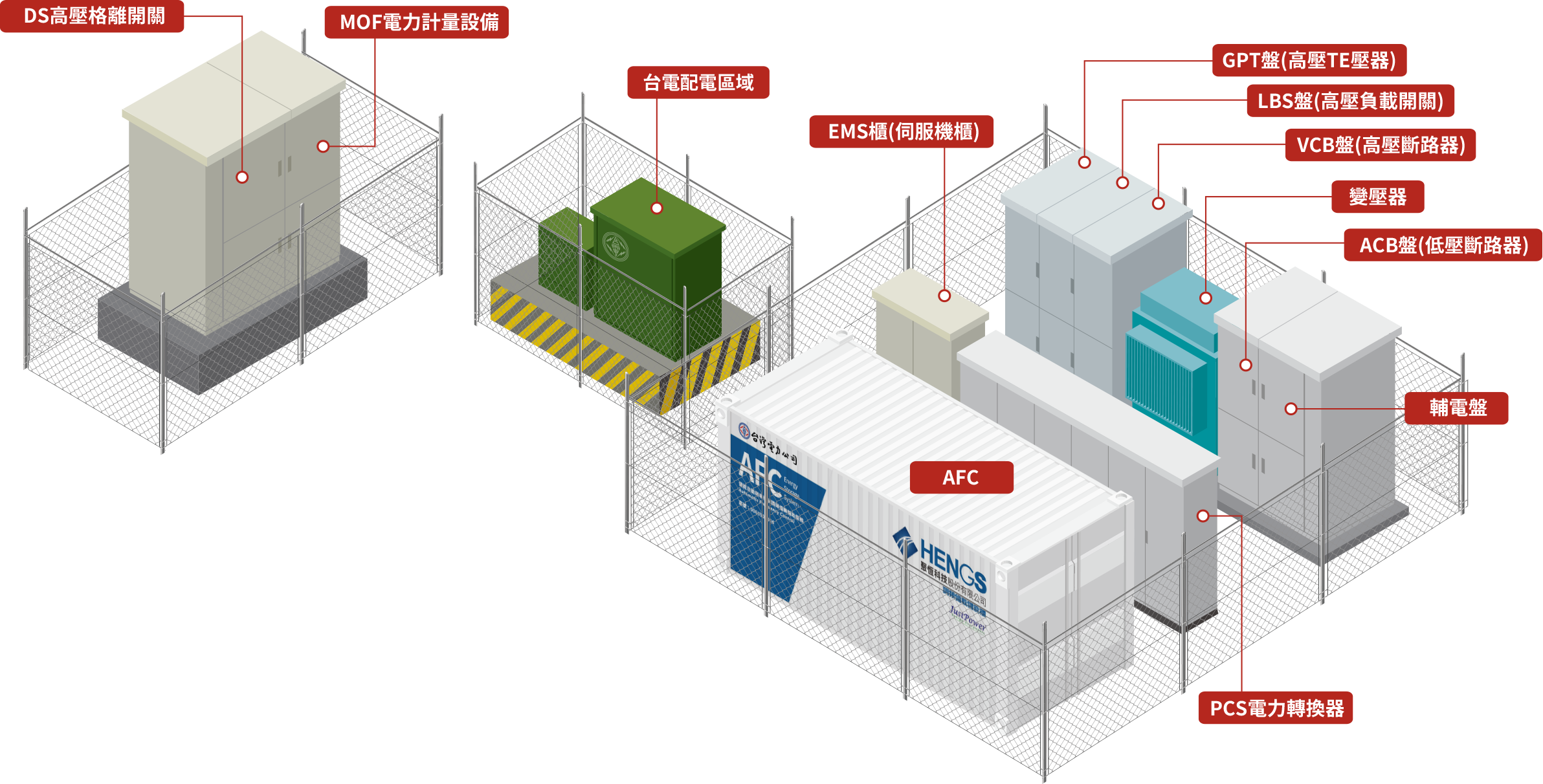 聚恆園區內儲能系統配備－AFC、PCS電力轉換器、輔電盤、ACB盤(低壓斷路器)、變壓器、VCB盤(高壓斷路器)、LBS盤(高壓負載開關)、GPT盤(高壓TE壓器)、EMS櫃(伺服機櫃)、台電配電區域、MOF電力計量設備、DS高壓格離開關 