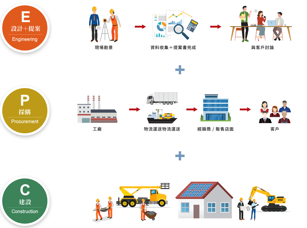 EPC公司日漸成為電廠之主流-何為EPC？EPC指的是大型工程總包公司(Engineering、Procurement、Construction)負責對供應鏈進行採購，全球太陽能EPC市場隨著近年來太陽光電產業整合跟著整合，未來留下來者都是在通路及建造上，具相當競爭優勢者。