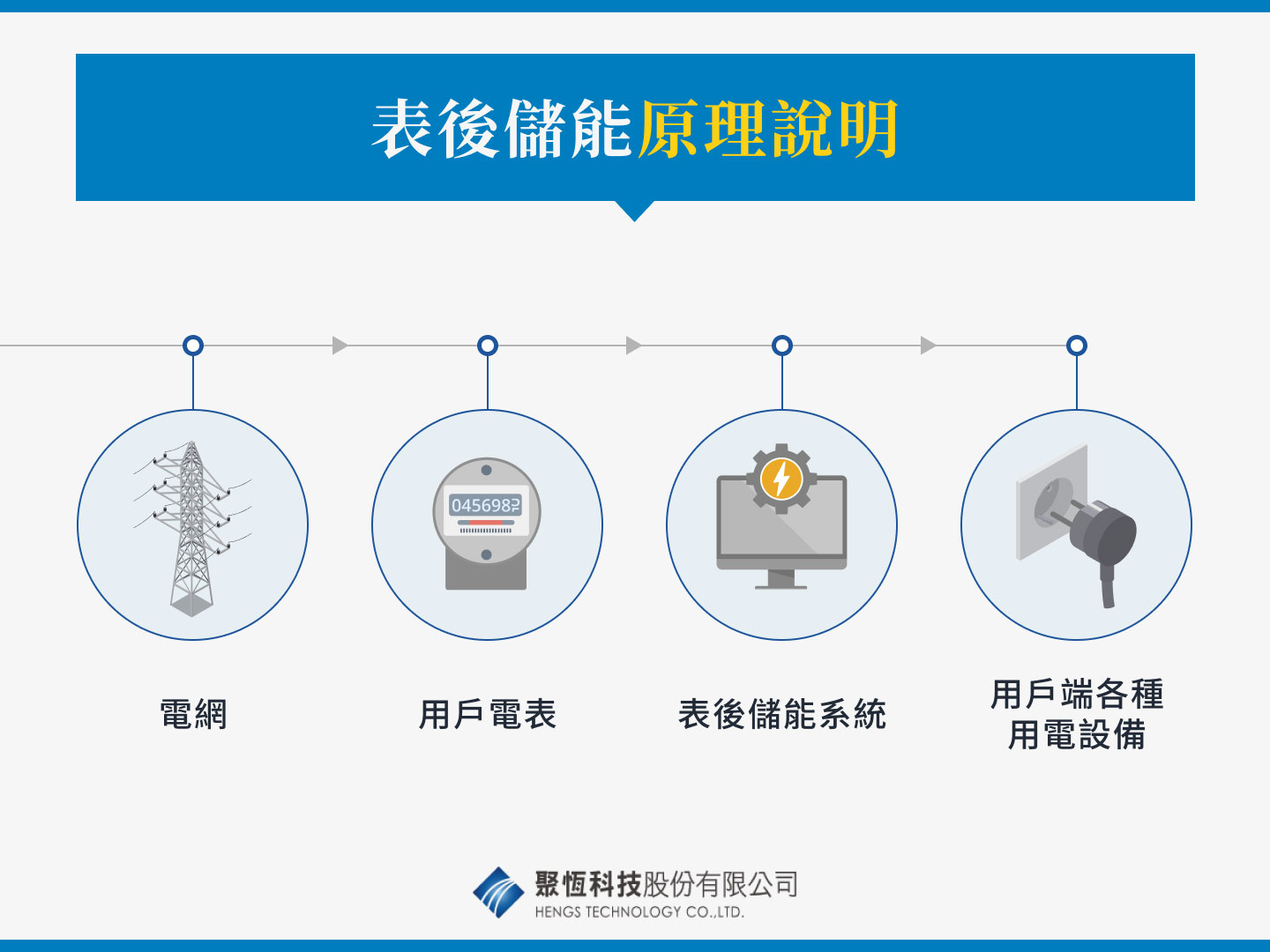 表後儲能的運作原理說明 