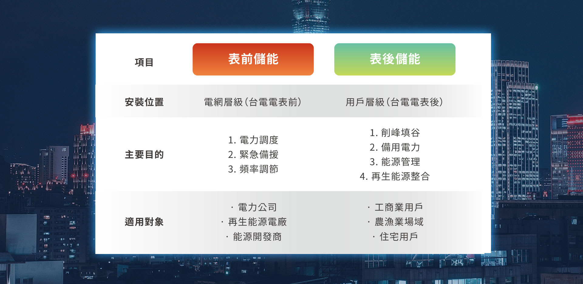 表前儲能 vs. 表後儲能