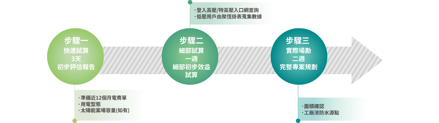 專業維運團隊，提供20年穩定的營運機制與模式。